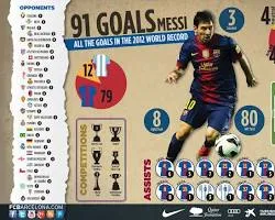 Messi'nin 2012 yılında tek bir takvim yılına sığdırdığı rekor 91 gol.