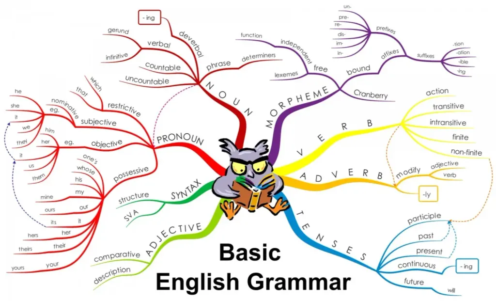 Which grammar topic is the hardest?