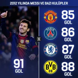 Messi’nin 2012 yılında 91 gol atması